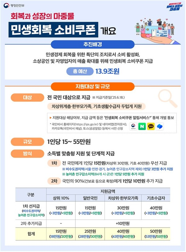 최대 55만원 ‘민생회복 소비쿠폰’ 21일부터 신청