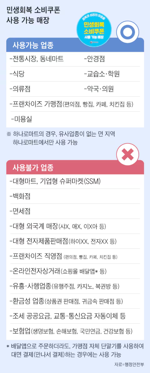 민생회복 쿠폰, 스타벅스 안되고 다이소는 가능, 사용 가능한 곳 총정리.